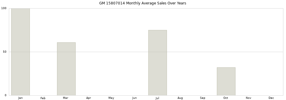 GM 15807014 monthly average sales over years from 2014 to 2020.