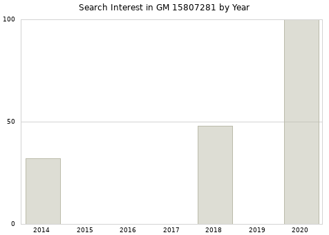 Annual search interest in GM 15807281 part.