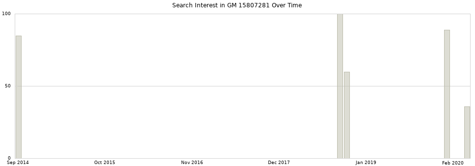 Search interest in GM 15807281 part aggregated by months over time.
