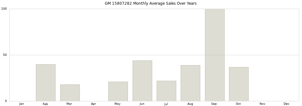GM 15807282 monthly average sales over years from 2014 to 2020.