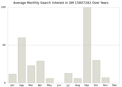 Monthly average search interest in GM 15807282 part over years from 2013 to 2020.