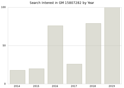 Annual search interest in GM 15807282 part.