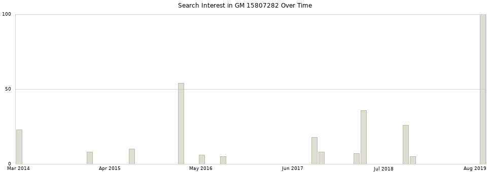 Search interest in GM 15807282 part aggregated by months over time.