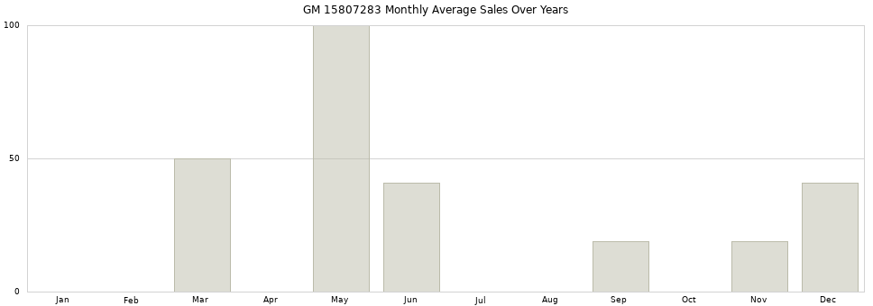 GM 15807283 monthly average sales over years from 2014 to 2020.