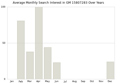 Monthly average search interest in GM 15807283 part over years from 2013 to 2020.