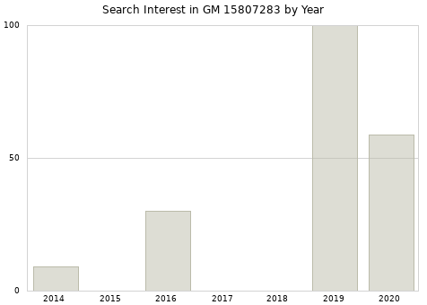Annual search interest in GM 15807283 part.