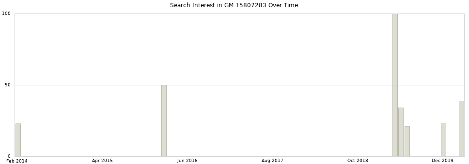 Search interest in GM 15807283 part aggregated by months over time.