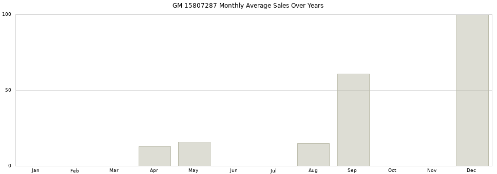 GM 15807287 monthly average sales over years from 2014 to 2020.
