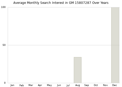 Monthly average search interest in GM 15807287 part over years from 2013 to 2020.