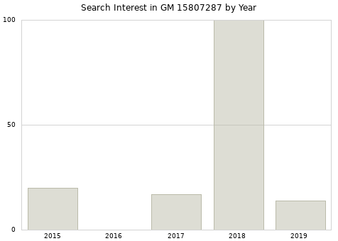 Annual search interest in GM 15807287 part.