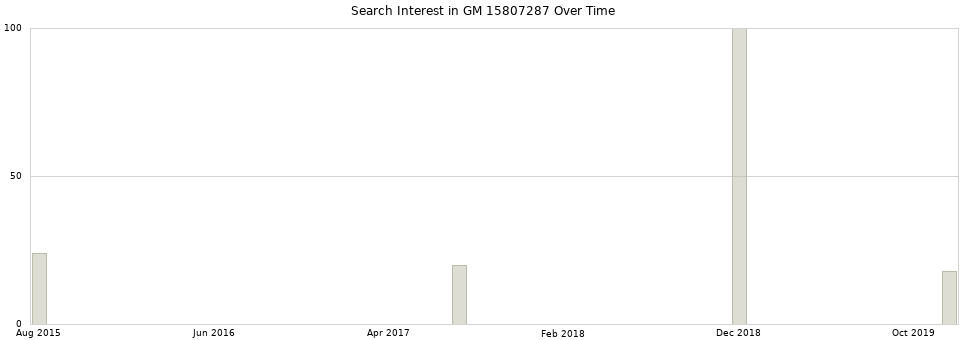 Search interest in GM 15807287 part aggregated by months over time.