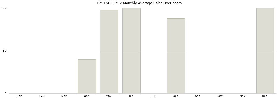 GM 15807292 monthly average sales over years from 2014 to 2020.