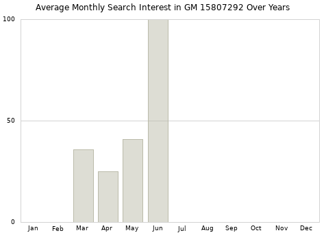 Monthly average search interest in GM 15807292 part over years from 2013 to 2020.