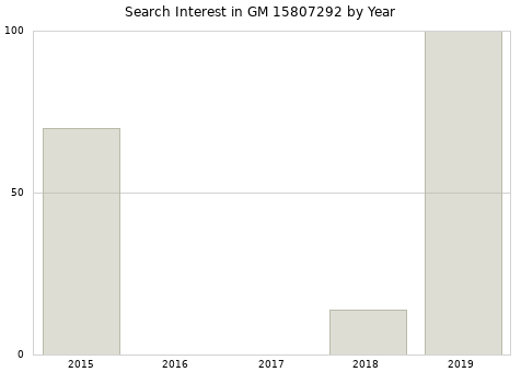 Annual search interest in GM 15807292 part.