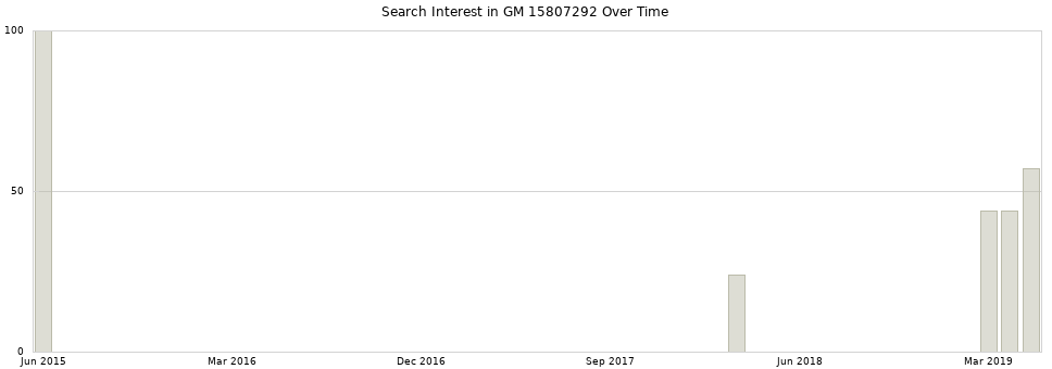 Search interest in GM 15807292 part aggregated by months over time.