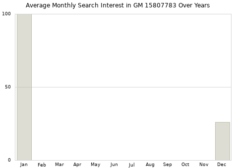 Monthly average search interest in GM 15807783 part over years from 2013 to 2020.