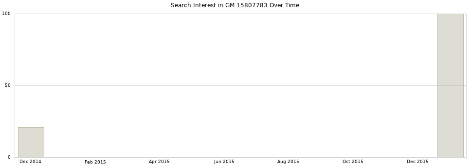 Search interest in GM 15807783 part aggregated by months over time.