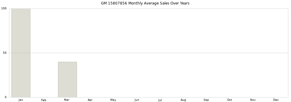 GM 15807856 monthly average sales over years from 2014 to 2020.
