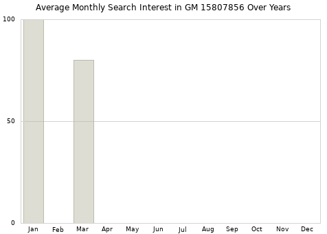 Monthly average search interest in GM 15807856 part over years from 2013 to 2020.