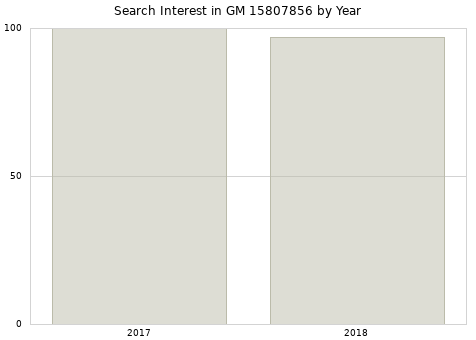 Annual search interest in GM 15807856 part.