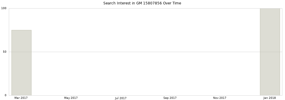Search interest in GM 15807856 part aggregated by months over time.