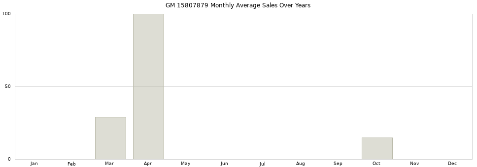 GM 15807879 monthly average sales over years from 2014 to 2020.
