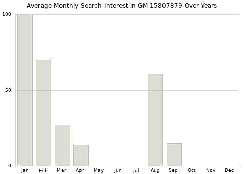 Monthly average search interest in GM 15807879 part over years from 2013 to 2020.