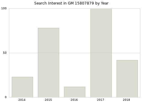 Annual search interest in GM 15807879 part.