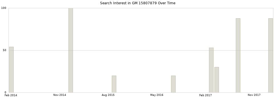 Search interest in GM 15807879 part aggregated by months over time.