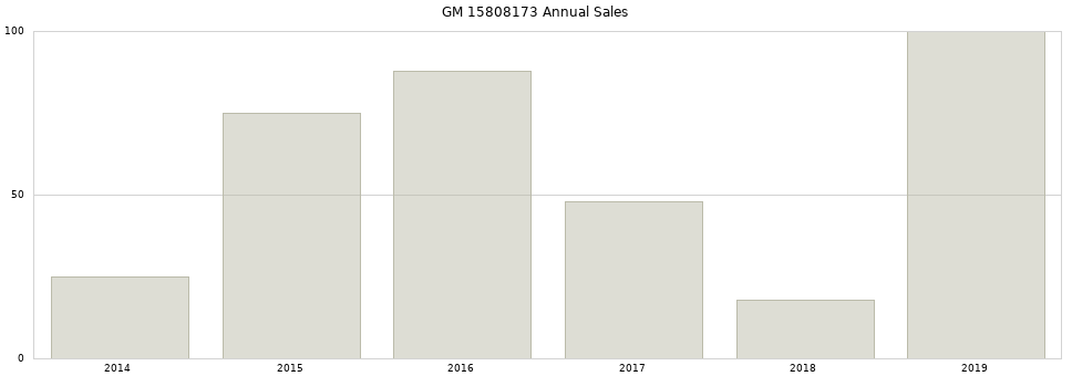 GM 15808173 part annual sales from 2014 to 2020.