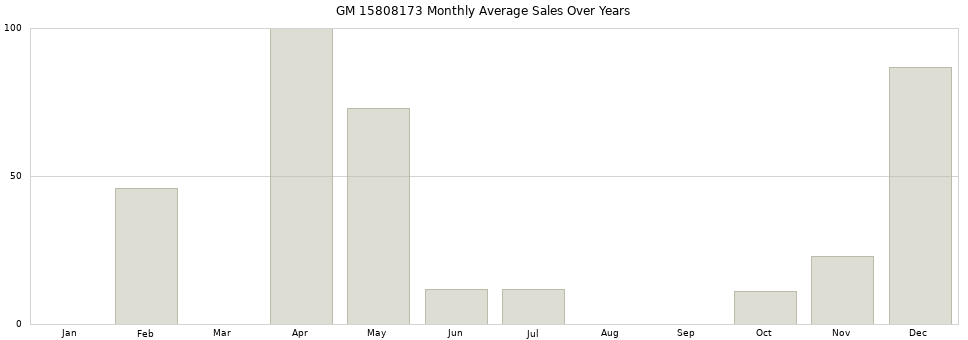 GM 15808173 monthly average sales over years from 2014 to 2020.