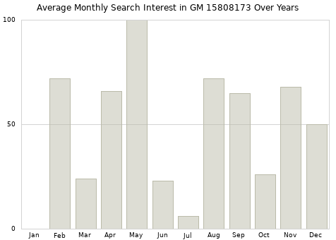 Monthly average search interest in GM 15808173 part over years from 2013 to 2020.