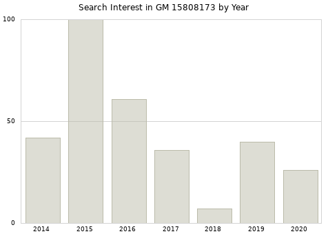 Annual search interest in GM 15808173 part.