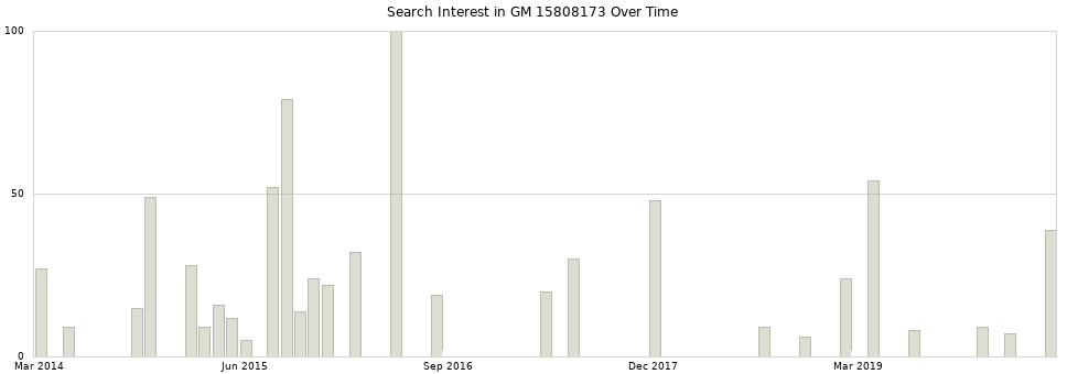 Search interest in GM 15808173 part aggregated by months over time.