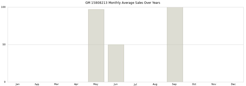 GM 15808213 monthly average sales over years from 2014 to 2020.