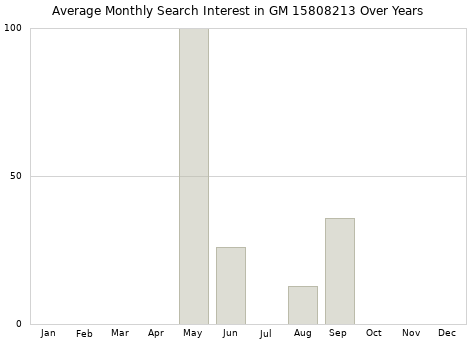 Monthly average search interest in GM 15808213 part over years from 2013 to 2020.