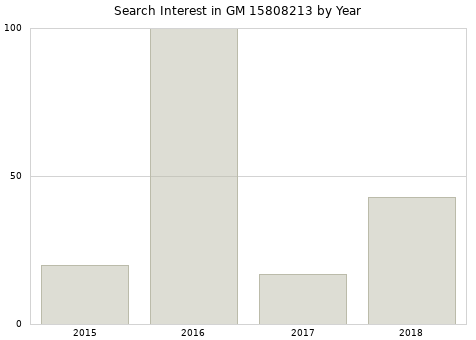 Annual search interest in GM 15808213 part.
