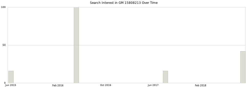 Search interest in GM 15808213 part aggregated by months over time.