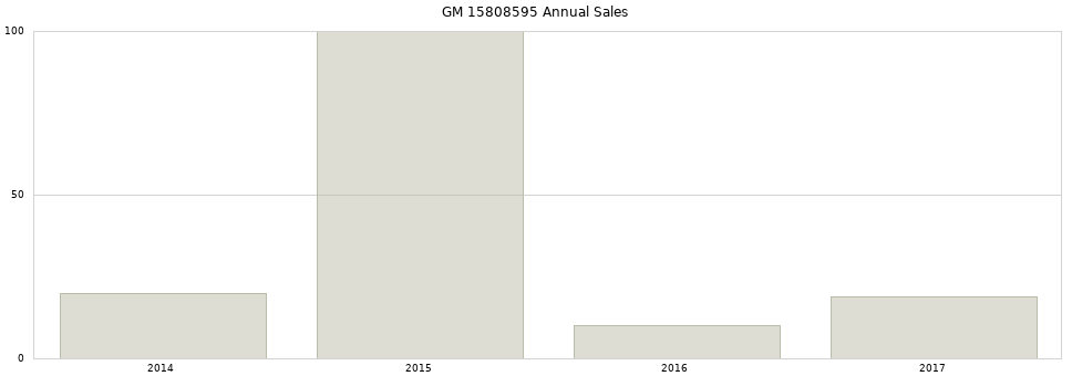 GM 15808595 part annual sales from 2014 to 2020.