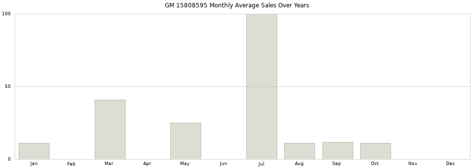 GM 15808595 monthly average sales over years from 2014 to 2020.