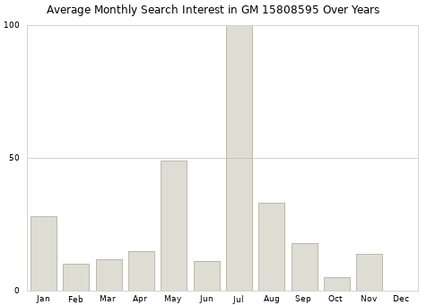 Monthly average search interest in GM 15808595 part over years from 2013 to 2020.