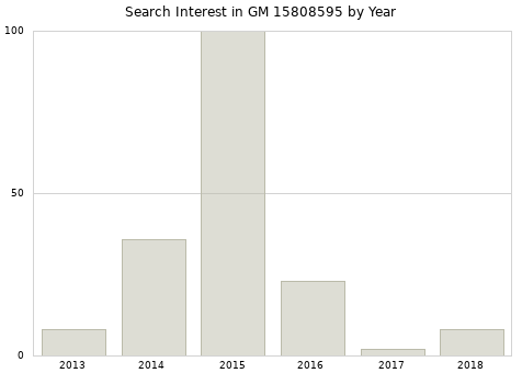 Annual search interest in GM 15808595 part.