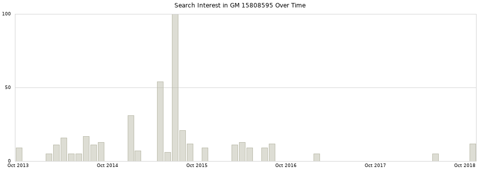 Search interest in GM 15808595 part aggregated by months over time.