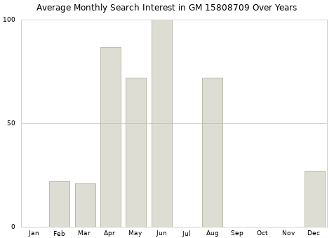 Monthly average search interest in GM 15808709 part over years from 2013 to 2020.