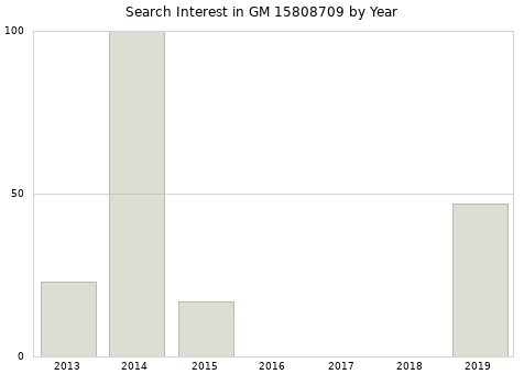 Annual search interest in GM 15808709 part.