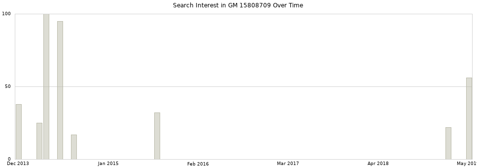 Search interest in GM 15808709 part aggregated by months over time.