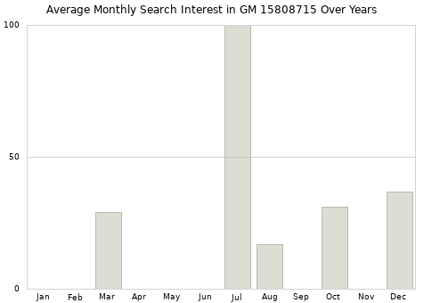 Monthly average search interest in GM 15808715 part over years from 2013 to 2020.