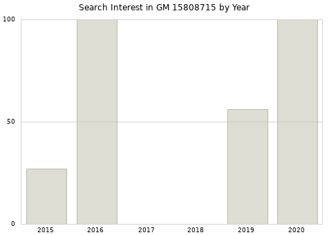 Annual search interest in GM 15808715 part.
