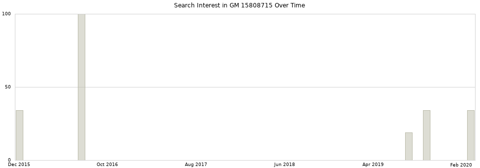 Search interest in GM 15808715 part aggregated by months over time.