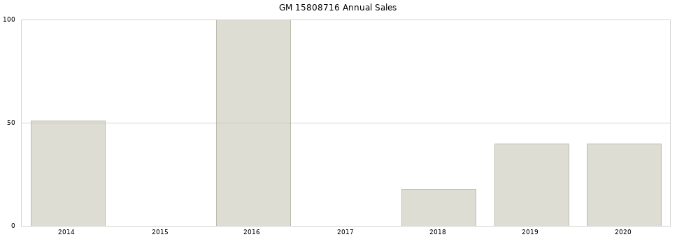 GM 15808716 part annual sales from 2014 to 2020.